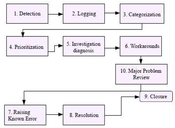 Processes:ITILF Notes
